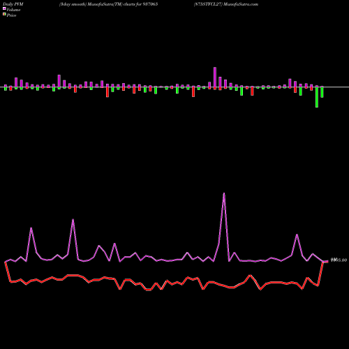 PVM Price Volume Measure charts 875STFCL27 937065 share BSE Stock Exchange 