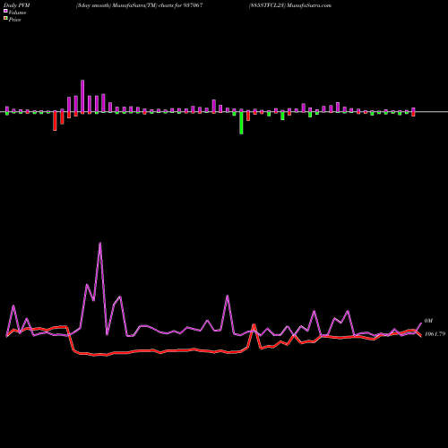 PVM Price Volume Measure charts 885STFCL23 937067 share BSE Stock Exchange 