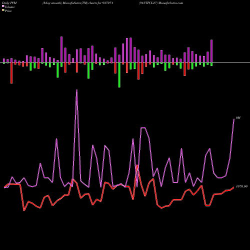 PVM Price Volume Measure charts 91STFCL27 937071 share BSE Stock Exchange 