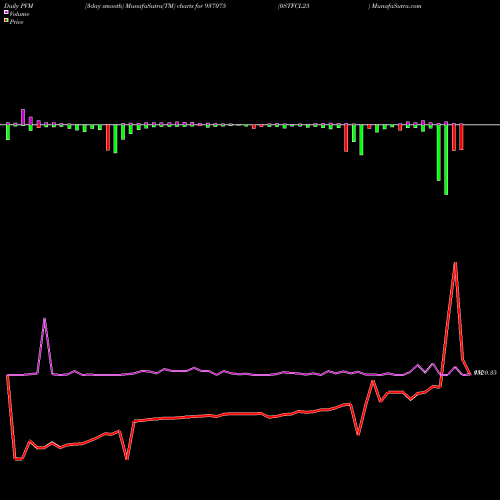PVM Price Volume Measure charts 0STFCL25 937075 share BSE Stock Exchange 