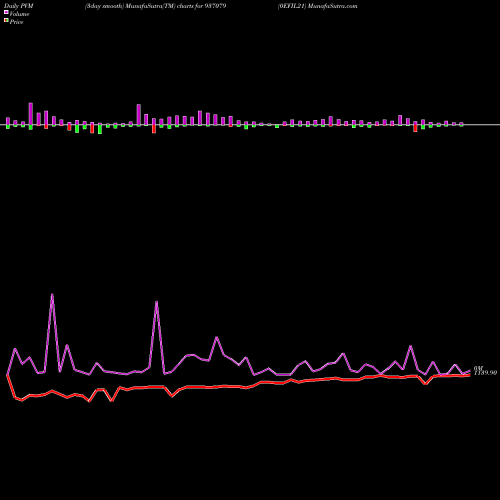 PVM Price Volume Measure charts 0EFIL21 937079 share BSE Stock Exchange 
