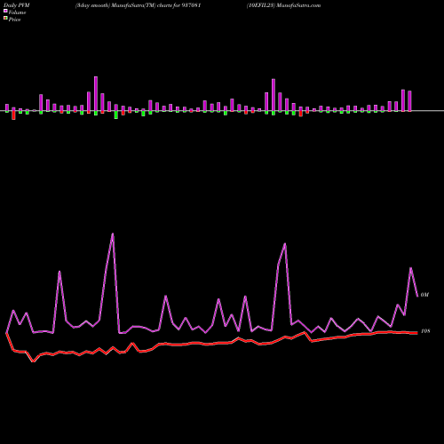 PVM Price Volume Measure charts 10EFIL23 937081 share BSE Stock Exchange 