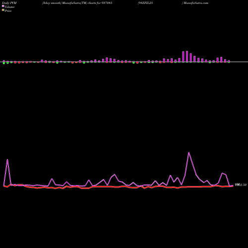 PVM Price Volume Measure charts 98EFIL25 937085 share BSE Stock Exchange 