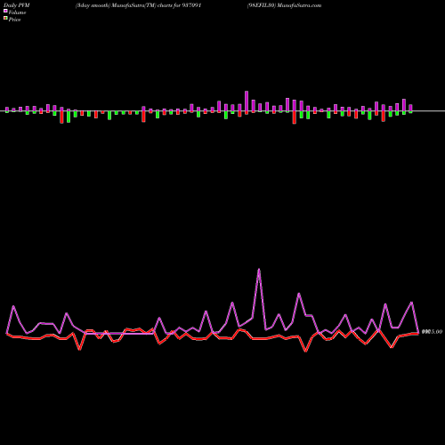 PVM Price Volume Measure charts 98EFIL30 937091 share BSE Stock Exchange 
