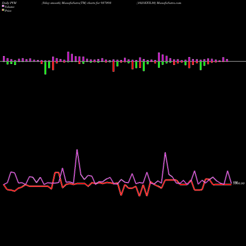 PVM Price Volume Measure charts 1025EFIL30 937093 share BSE Stock Exchange 