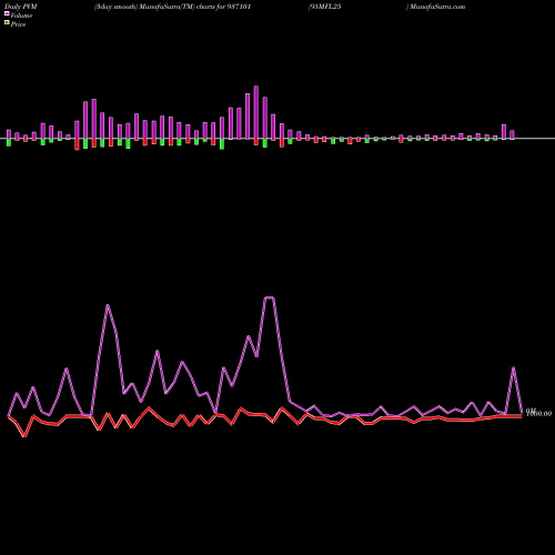 PVM Price Volume Measure charts 95MFL25 937101 share BSE Stock Exchange 