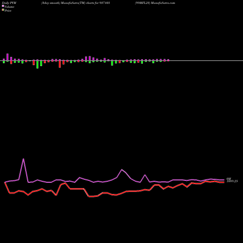 PVM Price Volume Measure charts 99MFL23 937105 share BSE Stock Exchange 