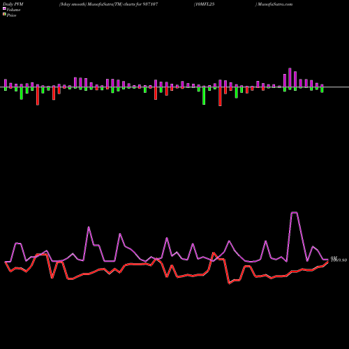 PVM Price Volume Measure charts 10MFL25 937107 share BSE Stock Exchange 