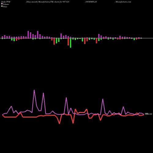 PVM Price Volume Measure charts 105MMFL25 937125 share BSE Stock Exchange 