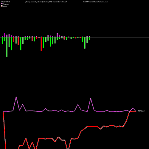 PVM Price Volume Measure charts 0MMFL27 937129 share BSE Stock Exchange 