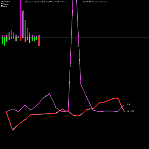 PVM Price Volume Measure charts 0JFPL23 937137 share BSE Stock Exchange 
