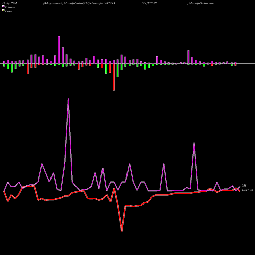 PVM Price Volume Measure charts 99JFPL25 937141 share BSE Stock Exchange 