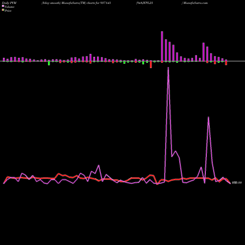 PVM Price Volume Measure charts 948JFPL25 937145 share BSE Stock Exchange 
