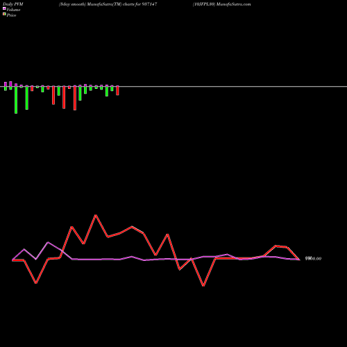 PVM Price Volume Measure charts 10JFPL30 937147 share BSE Stock Exchange 