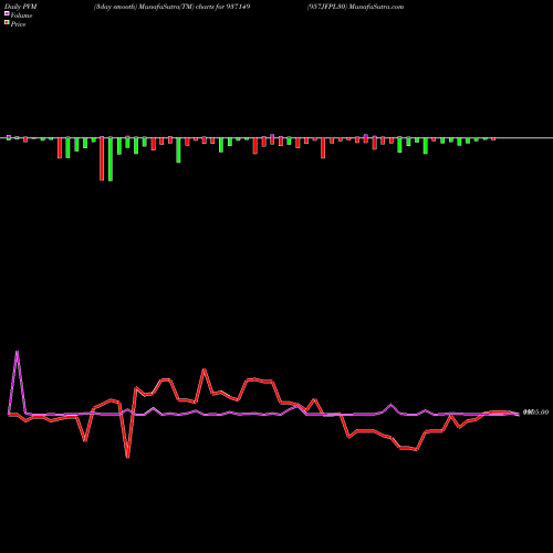 PVM Price Volume Measure charts 957JFPL30 937149 share BSE Stock Exchange 