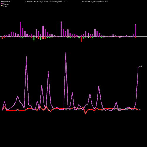 PVM Price Volume Measure charts 95MVAFL23 937153 share BSE Stock Exchange 