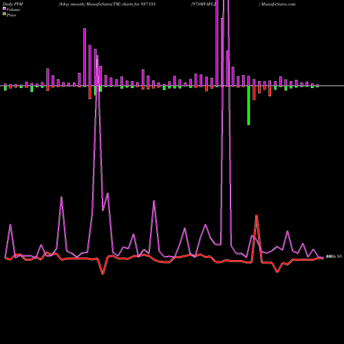 PVM Price Volume Measure charts 975MVAFL25 937155 share BSE Stock Exchange 