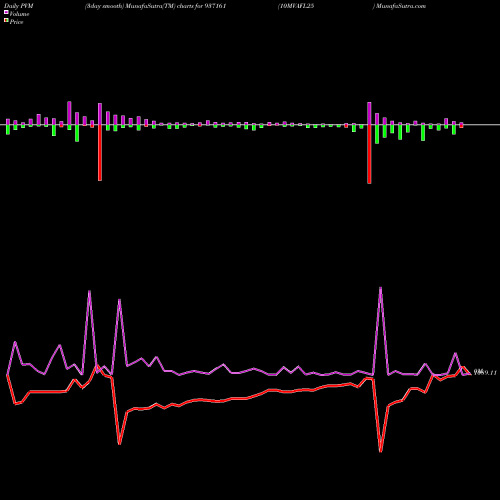 PVM Price Volume Measure charts 10MVAFL25 937161 share BSE Stock Exchange 