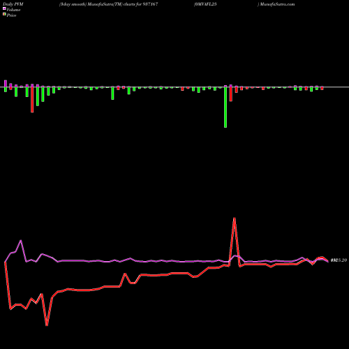 PVM Price Volume Measure charts 0MVAFL25 937167 share BSE Stock Exchange 