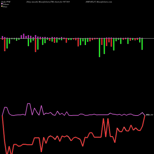 PVM Price Volume Measure charts 0MVAFL27 937169 share BSE Stock Exchange 