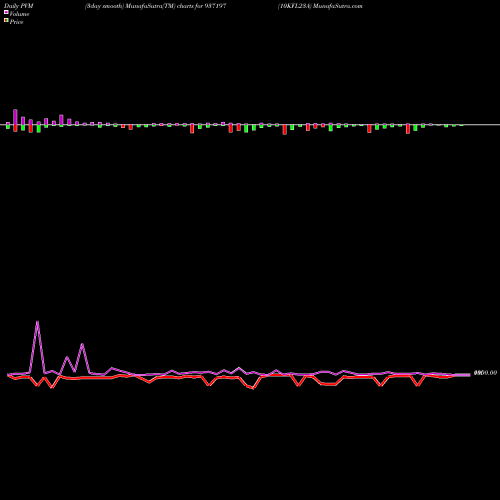 PVM Price Volume Measure charts 10KFL23A 937197 share BSE Stock Exchange 