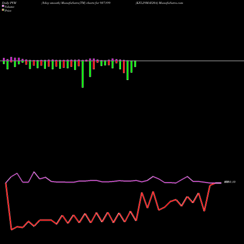 PVM Price Volume Measure charts KFL29MAY20A 937199 share BSE Stock Exchange 