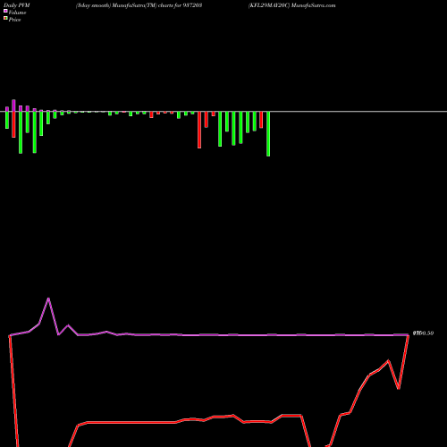 PVM Price Volume Measure charts KFL29MAY20C 937203 share BSE Stock Exchange 