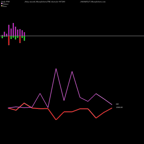 PVM Price Volume Measure charts 1025KFL27 937205 share BSE Stock Exchange 