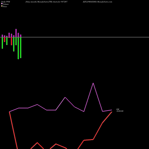 PVM Price Volume Measure charts KFL29MAY20D 937207 share BSE Stock Exchange 