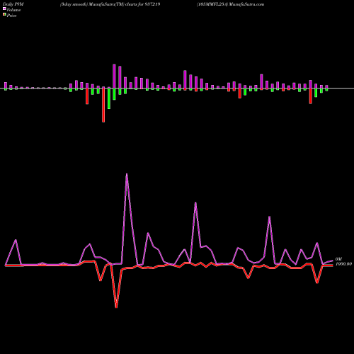 PVM Price Volume Measure charts 105MMFL25A 937219 share BSE Stock Exchange 