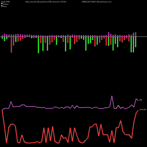 PVM Price Volume Measure charts MMFL2JUN20C 937221 share BSE Stock Exchange 