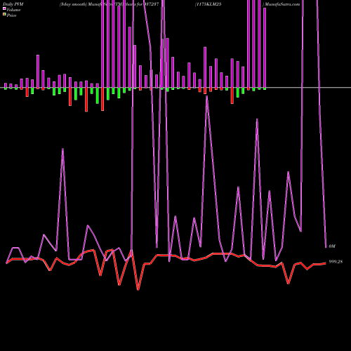 PVM Price Volume Measure charts 1175KLM25 937237 share BSE Stock Exchange 