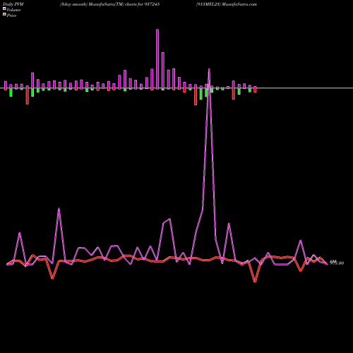 PVM Price Volume Measure charts 915MFL23 937245 share BSE Stock Exchange 