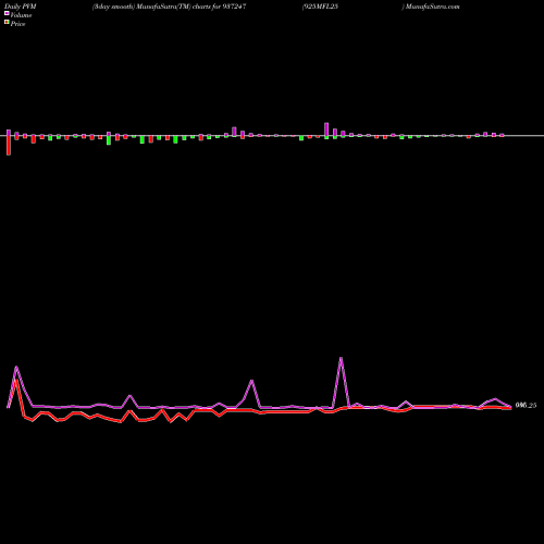 PVM Price Volume Measure charts 925MFL25 937247 share BSE Stock Exchange 