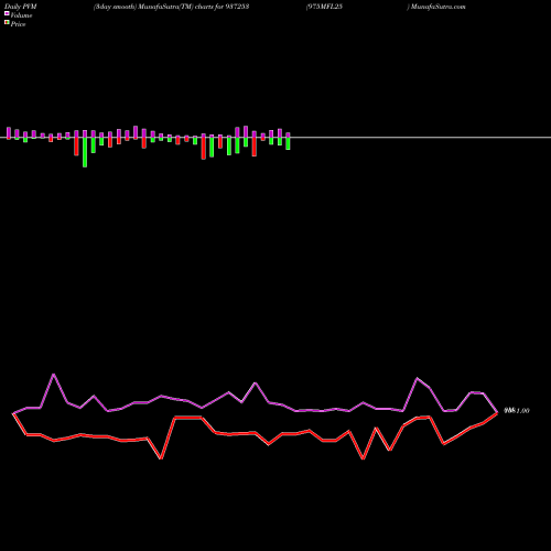 PVM Price Volume Measure charts 975MFL25 937253 share BSE Stock Exchange 