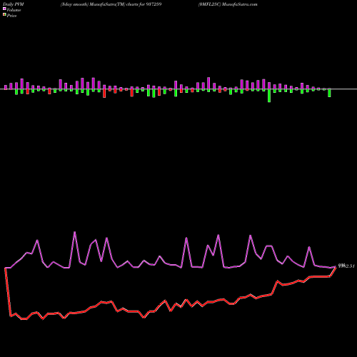 PVM Price Volume Measure charts 0MFL25C 937259 share BSE Stock Exchange 