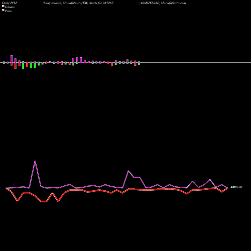 PVM Price Volume Measure charts 10MMFL23B 937267 share BSE Stock Exchange 