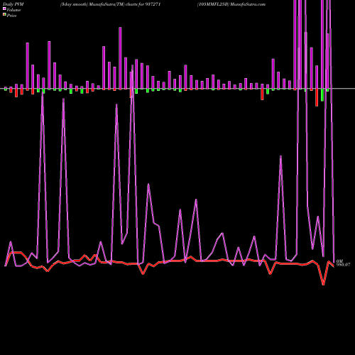 PVM Price Volume Measure charts 105MMFL25B 937271 share BSE Stock Exchange 