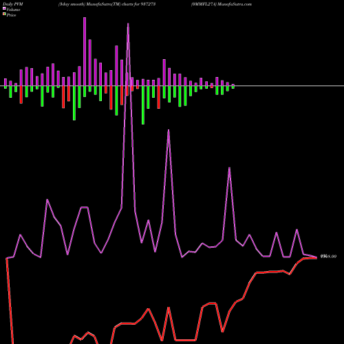 PVM Price Volume Measure charts 0MMFL27A 937273 share BSE Stock Exchange 