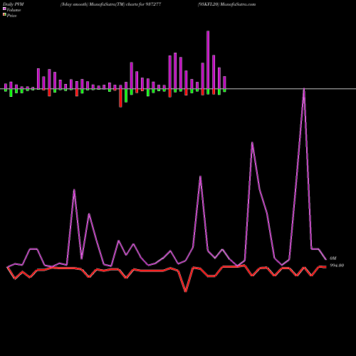 PVM Price Volume Measure charts 95KFL20 937277 share BSE Stock Exchange 