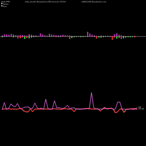 PVM Price Volume Measure charts 10KFL24B 937281 share BSE Stock Exchange 