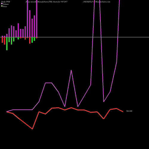 PVM Price Volume Measure charts 1025KFL27A 937287 share BSE Stock Exchange 