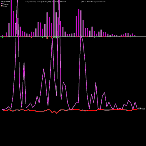 PVM Price Volume Measure charts 9MFL23B 937293 share BSE Stock Exchange 