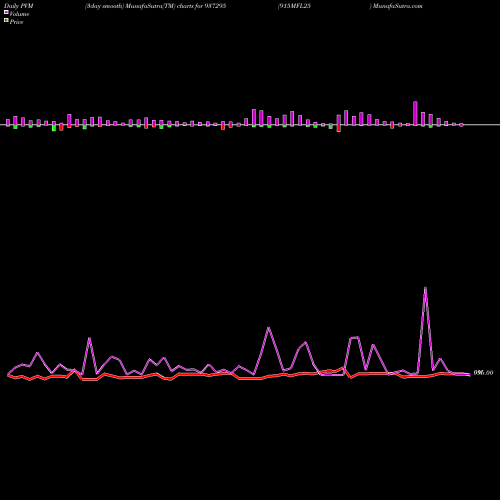 PVM Price Volume Measure charts 915MFL25 937295 share BSE Stock Exchange 