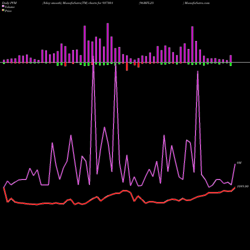 PVM Price Volume Measure charts 96MFL25 937301 share BSE Stock Exchange 