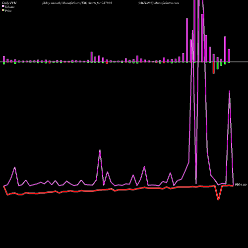 PVM Price Volume Measure charts 0MFL23C 937303 share BSE Stock Exchange 