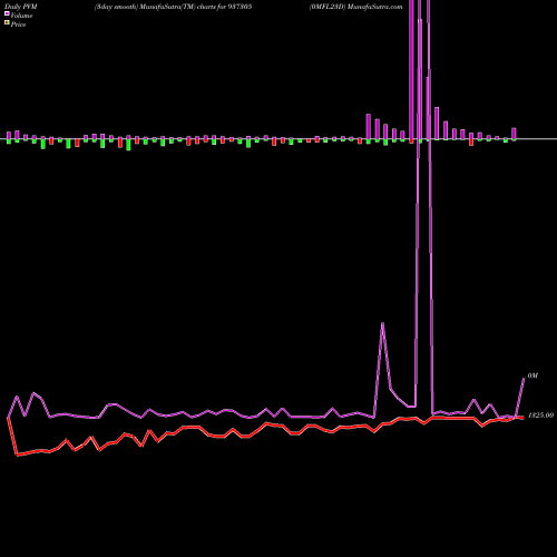 PVM Price Volume Measure charts 0MFL23D 937305 share BSE Stock Exchange 
