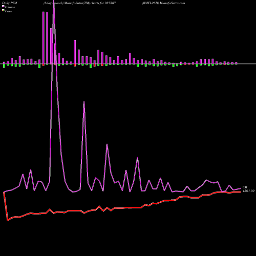 PVM Price Volume Measure charts 0MFL25D 937307 share BSE Stock Exchange 