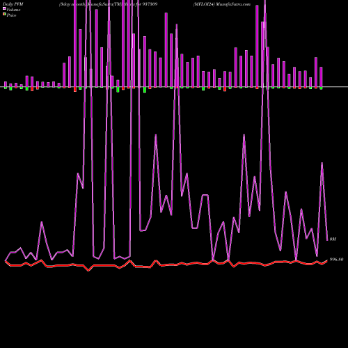 PVM Price Volume Measure charts MFLOI24 937309 share BSE Stock Exchange 