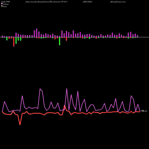 PVM Price Volume Measure charts MFLOII25 937311 share BSE Stock Exchange 